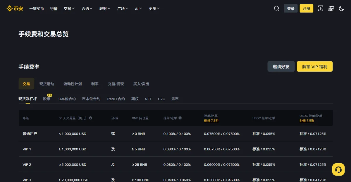 币安手续费和交易总览页面截图，显示现货及杠杆的等级、30 天交易量、BNB 持仓量与挂单吃单费率列