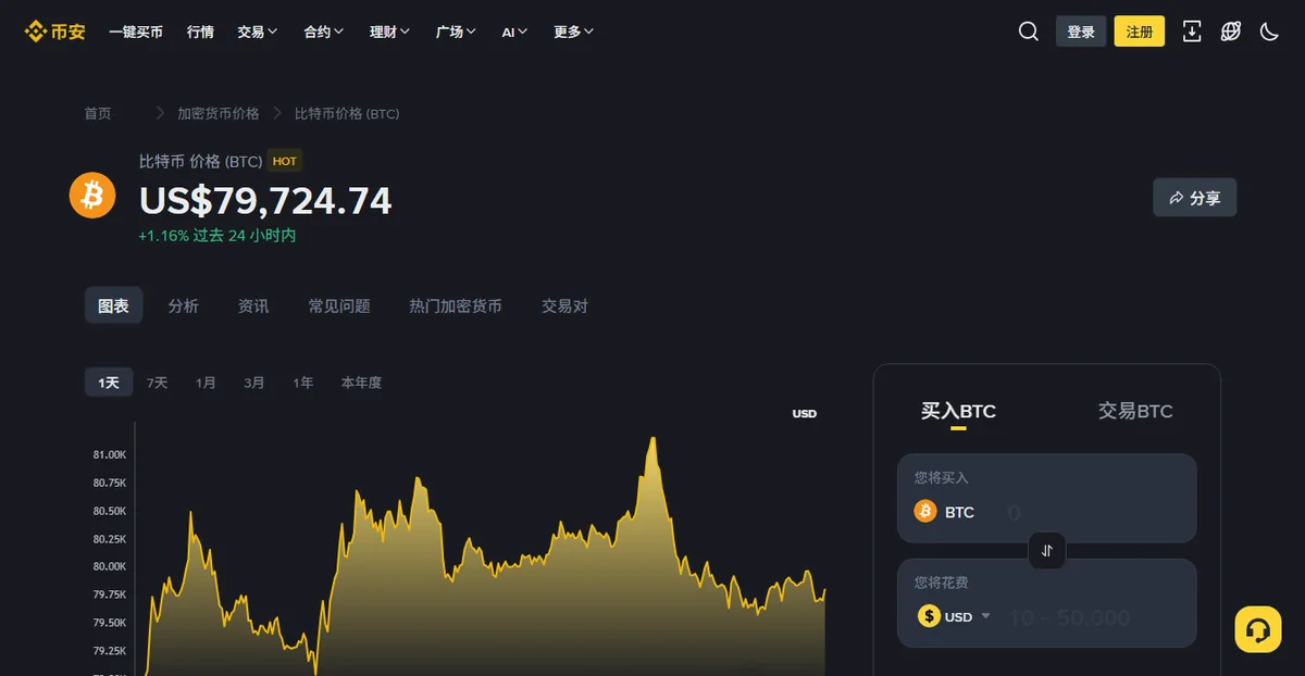 Публічна сторінка з графіком ціни біткоїна на Binance із денним діапазоном і обсягом торгів
